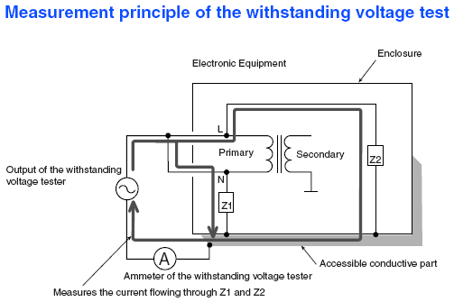 Measurement principle of the withstanding voltage test